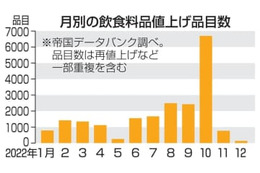 10月の値上げ、6699品目 画像