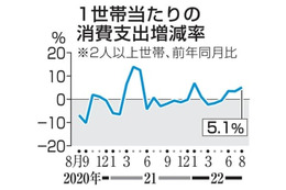 8月の消費支出、5.1％増 画像