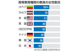 女性教員3割、日本は最下位 画像