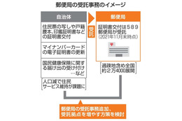 郵便局の行政事務を拡大へ 画像