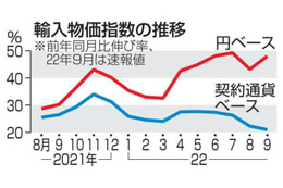 9月の輸入物価指数、48％上昇 画像