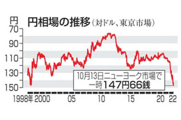 NY円、一時147円66銭 画像