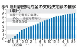 雇調金の不正受給135億円 画像