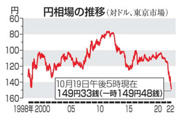 東京円下落、149円41銭近辺 画像