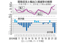 貿易赤字、過去最大11兆円 画像