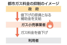 ガス小売り事業者に値下げ補助金 画像