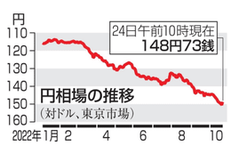 政府、連日の円買い介入か 画像