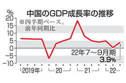 中国の7～9月GDP3.9％増 画像
