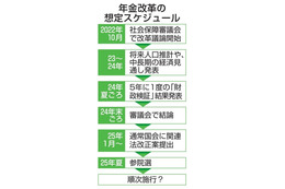 年金水準維持へ検討を本格化 画像