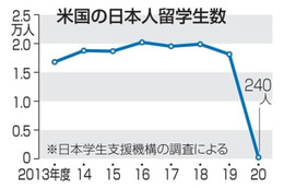 日米両政府、留学生増へ協力強化 画像