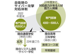 サイバー部隊、5000人へ拡充 画像