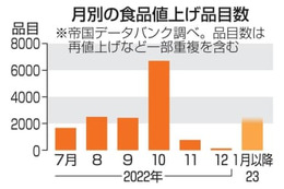 来年の食品値上げ2000品超え 画像