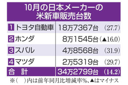 日本車大手の米販売、14％増 画像