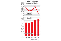 シャープ、純利益予想9割減 画像