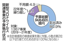 コロナ予算13兆円繰り越し 画像