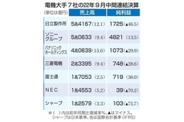 電機大手、5社が減益 画像