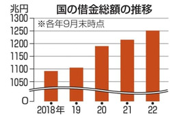 国の借金1251兆円 画像