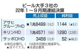 ビール大手3社とも増収 画像