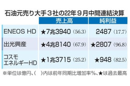 石油元売り、2社が最高益 画像