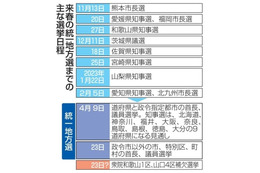 統一地方選、来年4月に実施 画像