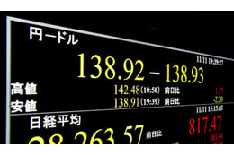 円急騰、一時138円台 画像