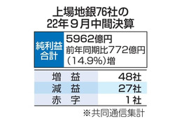 上場76地銀、6割超が増益 画像