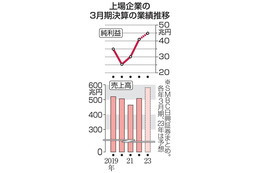 9月中間の純利益、最高水準 画像