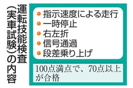 高齢者の実車試験、88％が合格 画像