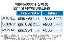 損保大手2社の中間決算赤字 画像