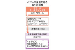 ワコール、委託先実習生を支援へ 画像