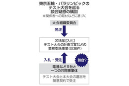 五輪テスト大会事業、談合の疑い 画像