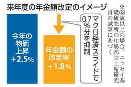 来年度の年金、実質減額へ 画像