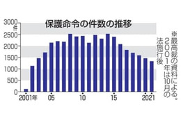 DV保護命令、減少続く 画像