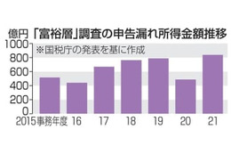 富裕層の申告漏れ所得、過去最高 画像