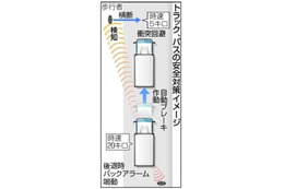 トラック・バスに自動ブレーキ 画像