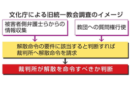 旧統一教会被害、弁護士から聴取 画像