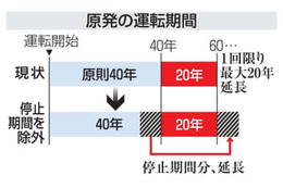 原発、停止期間除外し運転延長 画像