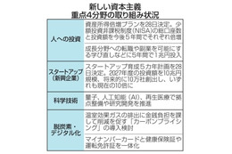株投資倍増へ、NISAを拡充 画像