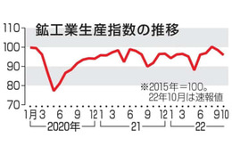 10月の鉱工業生産2.6％低下 画像