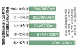 防衛費5年で最大43兆円 画像