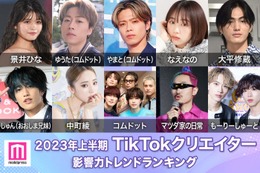 2023年上半期「TikTokクリエイター影響力トレンドランキング」トップ30発表 コムドットやまとがソロでTOP君臨【モデルプレスカウントダウン】 画像