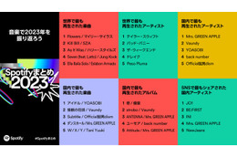 【Spotify年間ランキング発表】YOASOBI＆ミセスら国内トップ・XGの海外躍進も 画像