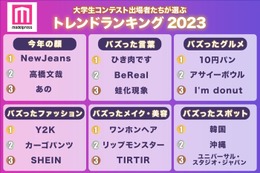 大学生コンテスト出場者たちが選ぶトレンドランキング2023「NewJeans」「ひき肉です」「ワンホンヘア＆ネイル」などが首位に 画像