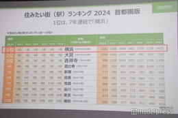 「住みたい街ランキング2024」発表 1位は7年連続で横浜