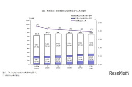 東京都の世帯数予測、2045年に家族世帯19.0％まで低下 画像