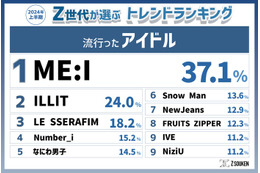 ME:I・高橋文哉・“猫ミーム”…Z世代が選ぶ2024年上半期トレンドランキング発表