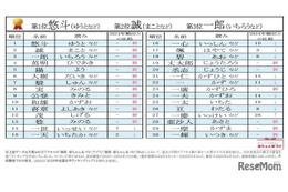 2位「誠」1位は…男児名前ランキング2024-25