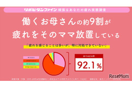 働くママ9割が疲れを実感「休めない」…大正製薬が実態調査