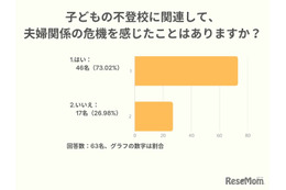 不登校で「夫婦関係に危機」7割超…キズキ共育塾が調査