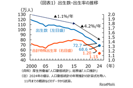 合計特殊出生率1.15へ、過去最低を大幅更新